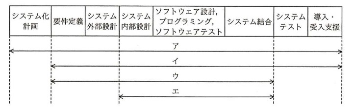 8つのフェーズ(システム化計画/要件定義/システム外部設計/システム内部設計/ソフトウェア設計,プログラミング,ソフトウェアテスト/システム結合/システムテスト/導入・受入支援)を横に並べた表の下に、矢印アはシステム化計画から導入・受入支援まで、矢印イは要件定義から導入・受入支援まで、矢印ウは要件定義からシステム結合まで、矢印エはシステム内部設計からシステム結合までの範囲を示す。