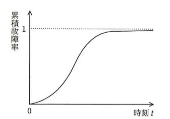横軸が時刻t、縦軸が累積故障率のグラフ。原点0から始まり、S字カーブを描いて時刻とともに増加し、累積故障率1に漸近する(シグモイド曲線、ロジスティック曲線)。