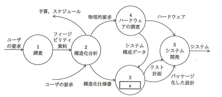 DFD形式のライフサイクル図。プロセス1「調査」がユーザの要求を入力しフィージビリティ資料を出力、予算・スケジュールを出力。プロセス2「構造化分析」はフィージビリティ資料とユーザの要求を入力し、物理的要求をプロセス4「ハードウェアの調査」へ、構造化仕様書をプロセス3「a」へ出力。プロセス4はハードウェアをプロセス5「システム開発」へ、システム構成データをプロセス3へ渡す。プロセス3はテスト計画とパッケージ化した設計をプロセス5へ渡し、プロセス5はシステムを出力する。