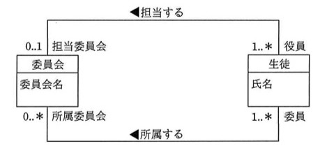UMLクラス図。「委員会」クラス(属性:委員会名)と「生徒」クラス(属性:氏名)があり、二つの関連をもつ。一つ目は「担当する」関連で、委員会側の多重度は0..1(役割名:担当委員会)、生徒側の多重度は1..*(役割名:役員)。二つ目は「所属する」関連で、委員会側の多重度は0..*(役割名:所属委員会)、生徒側の多重度は1..*(役割名:委員)。