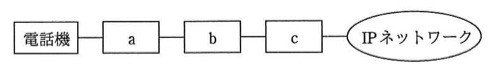 「電話機」-「a」-「b」-「c」-「IPネットワーク」と直列に接続された構成図。