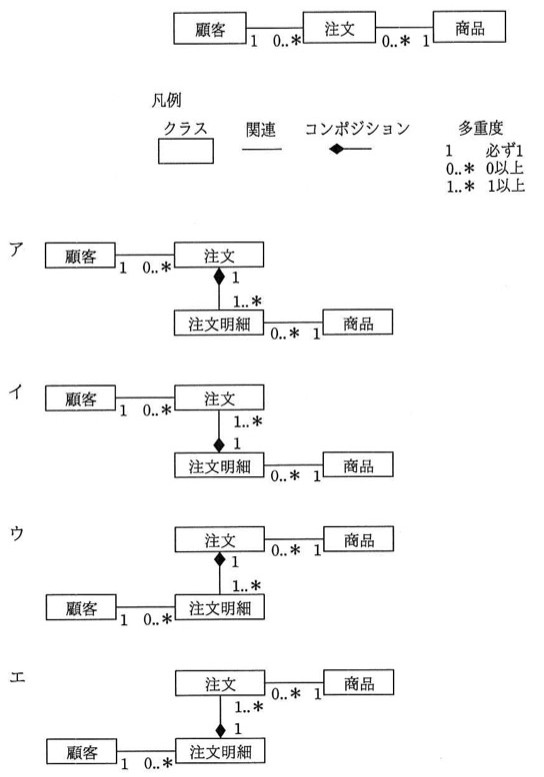 基本のクラス図は「顧客」1--0..*「注文」0..*--1「商品」の関連。凡例にクラス(四角)、関連(実線)、コンポジション(黒ひし形付き実線)、多重度(1=必ず1、0..*=0以上、1..*=1以上)が示される。選択肢ア:顧客1--0..*注文。黒ひし形は「注文」側に付き(多重度1)、下の「注文明細」側が1..*。注文明細0..*--1商品。選択肢イ:顧客1--0..*注文。「注文」側が1..*で、黒ひし形は下の「注文明細」側に付く(多重度1)。注文明細0..*--1商品。選択肢ウ:注文0..*--1商品。黒ひし形は「注文」側に付き(多重度1)、下の「注文明細」側が1..*。顧客1--0..*注文明細。選択肢エ:注文0..*--1商品。「注文」側が1..*で、黒ひし形は下の「注文明細」側に付く(多重度1)。顧客1--0..*注文明細。