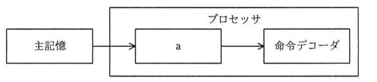 主記憶からプロセッサ内の「a」へ矢印、さらに「a」から「命令デコーダ」へ矢印が伸びる構成図。「プロセッサ」の枠内に「a」と「命令デコーダ」が含まれる。