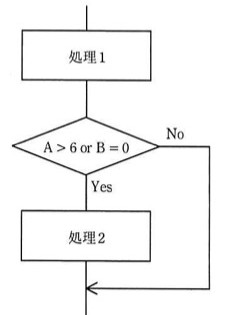 流れ図。開始から「処理1」の箱に入り、その下の判定(ひし形)「A > 6 or B = 0」に進む。判定がYesなら「処理2」の箱を経て下に流れる。判定がNoなら右側を迂回し、処理2を経由せずそのまま下の合流点で処理2の出力と合流し、終了へ向かう矢印につながる。