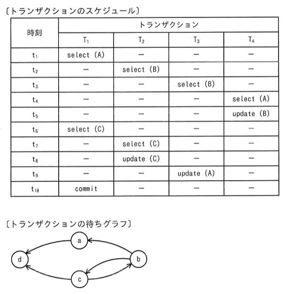 トランザクションの待ちグラフ。円形のノードa(上)、d(左)、b(右)、c(下)がひし形状に配置されている。矢印はa→d(aからdへ、dを指す)、b→a(bからaへ、aを指す)、c→d(cからdへ、dを指す)、そしてbとcの間は双方向の矢印(b→cとc→bの両方)で結ばれている。
