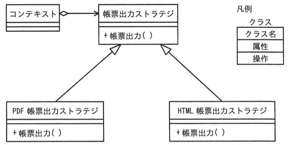 クラス図。左上に「コンテキスト」クラス（属性・操作なし）があり、右にある「帳票出力ストラテジ」クラス（操作：+帳票出力()）とコンポジション（コンテキスト側が黒塗りでない菱形、矢印は帳票出力ストラテジ側を指す）で結ばれている。「帳票出力ストラテジ」クラスの下には、「PDF帳票出力ストラテジ」クラスと「HTML帳票出力ストラテジ」クラス（いずれも操作：+帳票出力()）が、それぞれ白抜き三角矢印（汎化・継承）で「帳票出力ストラテジ」クラスに接続されている。右上には凡例としてクラス図の表記（クラス名／属性／操作の3段構成）が示されている。