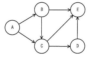 有向グラフ。ノードはA, B, C, D, E。エッジはA→B, A→C, B→E, B→C, C→E, C→D, D→E。
