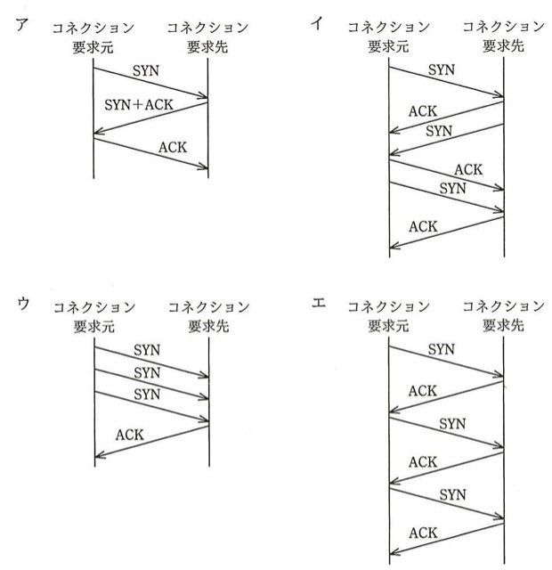4つのシーケンス図(ア〜エ)。いずれも左に「コネクション要求元」、右に「コネクション要求先」の2本の縦線があり、その間を矢印でメッセージのやり取りを表す。ア:要求元→要求先へSYN,要求先→要求元へSYN+ACK,要求元→要求先へACKの3本の矢印(正しい3ウェイハンドシェイク)。イ:要求元→要求先へSYN,要求先→要求元へACK,要求先→要求元へSYN,要求元→要求先へACK,要求元→要求先へSYN,要求先→要求元へACKの6本の矢印。ウ:要求元→要求先へSYNが3回連続で送られ(矢印3本とも同方向),最後に要求先→要求元へACKが1本という計4本の矢印。エ:要求元→要求先へSYN,要求先→要求元へACK,要求元→要求先へSYN,要求先→要求元へACK,要求元→要求先へSYN,要求先→要求元へACKの6本の矢印(各矢印が前の矢印の到達点から単純に交互に折り返す構成で、イのように同じ点から2本が分岐する箇所はない)。