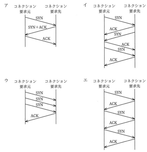 TCPコネクション確立のシーケンス図が4パターン(ア〜エ)並んでいる。各図は左に「コネクション要求元」、右に「コネクション要求先」の縦線があり、矢印でSYN/ACKのやり取りを表す。ア:SYN→,←SYN+ACK,ACK→の3回(正しい3ウェイハンドシェイク)。イ:SYN→,←ACK,←SYN,ACK→,SYN→,←ACKの6回のやり取り。ウ:SYN→を3回連続で送り,←ACKが1回。エ:SYN→,←ACK,SYN→,←ACK,SYN→,←ACKと3往復。