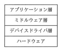 組込みシステムの階層構造。上から順に「アプリケーション層」「ミドルウェア層」「デバイスドライバ層」「ハードウェア」の4層が積み重なった図。