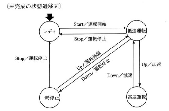 未完成の状態遷移図。4つの状態(レディ、低速運転、一時停止、高速運転)を持つ状態遷移図。開始矢印はレディへ入る。レディ⇄低速運転間:レディ→(Start/運転開始)→低速運転、低速運転→(Stop/運転停止)→レディ。低速運転⇄一時停止間:低速運転→(Down/運転休止)→一時停止、一時停止→(Up/運転再開)→低速運転(斜めの双方向矢印)。低速運転⇄高速運転間:低速運転→(Up/加速)→高速運転、高速運転→(Down/減速)→低速運転。一時停止→(Stop/運転停止)→レディ(左側の矢印)。高速運転からレディへの矢印、および高速運転からStopボタンに対応する遷移は図中に描かれていない(これが未完成部分)。