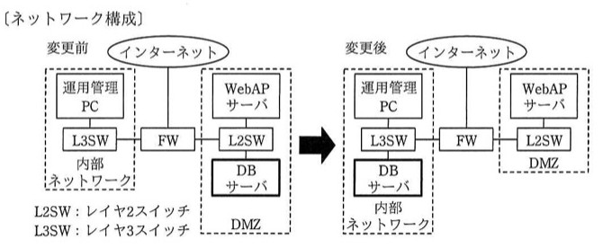 ネットワーク構成図。変更前:内部ネットワーク(運用管理PC-L3SW)-FW-DMZ(L2SW、WebAPサーバ、DBサーバ)-インターネット。変更後:内部ネットワーク(運用管理PC-L3SW、DBサーバ)-FW-DMZ(L2SW、WebAPサーバ)-インターネット。つまりDBサーバがDMZから内部ネットワークへ移動している。