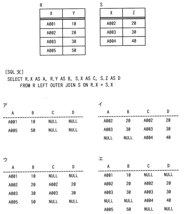 表R(列X,Y): A001-10, A002-20, A003-30, A005-50。表S(列X,Z): A002-20, A003-30, A004-40。選択肢はSQL実行結果の表(列A,B,C,D)として、ア:A001/10/NULL/NULL, A005/50/NULL/NULL の2行。イ:A002/20/A002/20, A003/30/A003/30, NULL/NULL/A004/40 の3行。ウ:A001/10/NULL/NULL, A002/20/A002/20, A003/30/A003/30, A005/50/NULL/NULL の4行。エ:A001/10/NULL/NULL, A002/20/A002/20, A003/30/A003/30, NULL/NULL/A004/40, A005/50/NULL/NULL の5行。