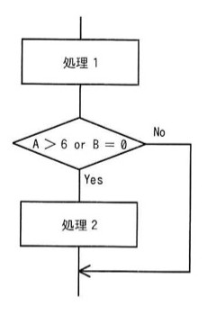 流れ図。「処理1」の後、判定「A>6 or B=0」があり、Yesなら「処理2」を実行して合流点へ、Noなら直接合流点へ進む。