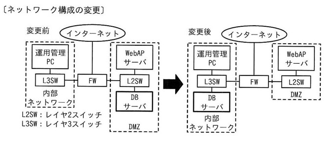 ネットワーク構成の変更前後を示す図。変更前:インターネット配下に、内部ネットワーク(運用管理PC-L3SW)とDMZ(WebAPサーバ・DBサーバ-L2SW)がFWを挟んで接続されている(内部ネットワークL3SW-FW-DMZ L2SW、DMZ内にWebAPサーバとDBサーバがL2SWにぶら下がる)。変更後:インターネット配下に、内部ネットワーク(運用管理PC-L3SW-DBサーバ)とDMZ(WebAPサーバ-L2SW)がFWを挟んで接続されている(内部ネットワークのL3SWにDBサーバが追加接続され、DMZにはWebAPサーバのみが残る)。L2SW=レイヤ2スイッチ、L3SW=レイヤ3スイッチ。