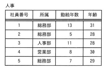 「人事」表。列は社員番号・所属・勤続年数・年齢。データは次の5行。社員番号1:総務部・勤続13・年齢31/社員番号2:総務部・勤続5・年齢28/社員番号3:人事部・勤続11・年齢28/社員番号4:営業部・勤続8・年齢30/社員番号5:総務部・勤続7・年齢29。