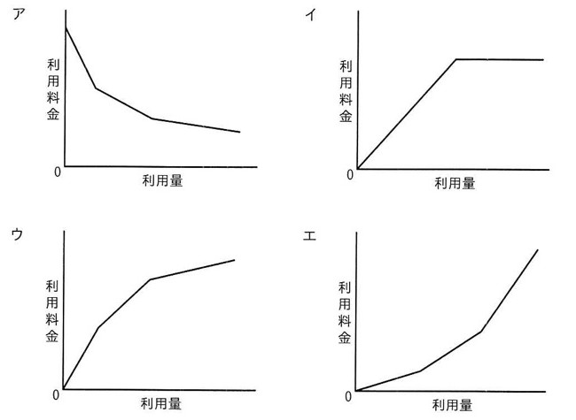 縦軸「利用料金」、横軸「利用量」の4つの折れ線グラフ。ア:利用量0のときに縦軸上の高い位置から始まり、右下がりで急減少した後、傾きが緩やかになりながら減少を続ける(下に凸の単調減少)。イ:原点0から右肩上がりに直線的に増加し、途中の利用量で上限に達した後は水平(横ばい)になる。ウ:原点0から急な傾きで立ち上がり、利用量が増えるにつれて傾きが緩やかになりながらも増加し続ける(上に凸の単調増加)。エ:原点0から緩やかに増加し始め、利用量が増えるにつれて傾きがだんだん急になっていく(下に凸の単調増加)。