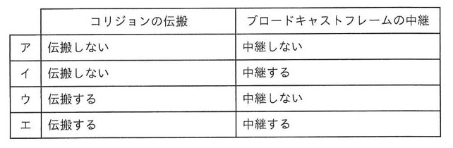 選択肢を示す表。列見出しは「コリジョンの伝搬」「ブロードキャストフレームの中継」。ア:伝搬しない/中継しない。イ:伝搬しない/中継する。ウ:伝搬する/中継しない。エ:伝搬する/中継する。