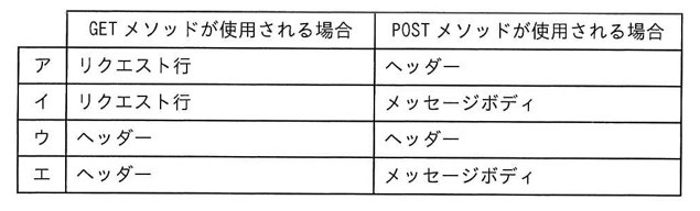 選択肢を示す表。列見出しは「GETメソッドが使用される場合」「POSTメソッドが使用される場合」。ア:リクエスト行/ヘッダー。イ:リクエスト行/メッセージボディ。ウ:ヘッダー/ヘッダー。エ:ヘッダー/メッセージボディ。