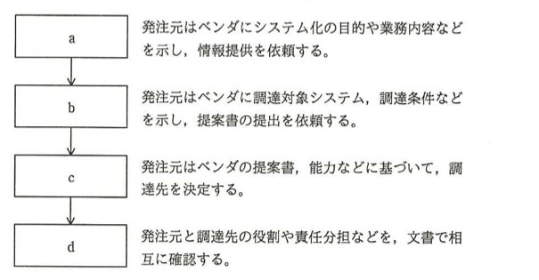 情報システム調達の手順を表す4段のフローチャート。a→b→c→dの順に矢印で接続。aの説明:発注元はベンダにシステム化の目的や業務内容などを示し,情報提供を依頼する。bの説明:発注元はベンダに調達対象システム,調達条件などを示し,提案書の提出を依頼する。cの説明:発注元はベンダの提案書,能力などに基づいて,調達先を決定する。dの説明:発注元と調達先の役割や責任分担などを,文書で相互に確認する。