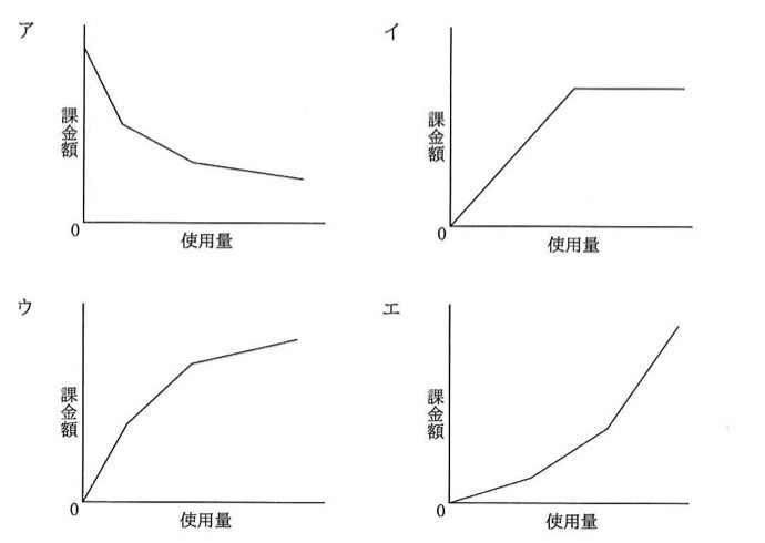 課金額(縦軸)と使用量(横軸)のグラフが4種類(ア〜エ)。ア:使用量0のところで課金額が最も高く、使用量が増えるにつれて課金額が下がっていく右下がりの折れ線(減少しながら横ばいに近づく)。イ:原点から直線的に増加し、途中の使用量で頭打ちとなり、以降は水平(上限あり)。ウ:原点から増加し、使用量が増えるほど傾きが緩やかになる(上に凸の)右上がりの折れ線。エ:原点から増加し、使用量が増えるほど傾きが急になる(下に凸の)右上がりの折れ線。