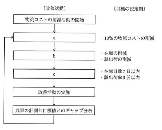 改善活動のフローチャート(左)と目標の設定例(右)の対応図。フローは上から「物流コストの削減活動の開始」→「a」→「b」→「c」(cは太枠で強調)→「改善活動の実施」→「成果の計測と目標値とのギャップ分析」で,最後から矢印がaへ戻るループになっている。右側の目標の設定例は,aに対応して「10%の物流コストの削減」,bに対応して「在庫の削減・誤出荷の削減」,cに対応して「在庫日数7日以内・誤出荷率3%以内」と並記されている。
