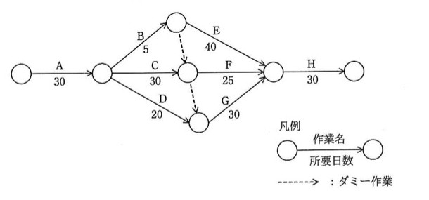 アローダイアグラム。開始ノードから作業A(30日)で次のノードへ。そこから3方向に分岐:作業B(5日)で上のノードへ、作業C(30日)で中央のノードへ、作業D(20日)で下のノードへ。上のノードから中央のノードへダミー作業(点線矢印、所要日数0)。下のノードから中央のノードへもダミー作業(点線矢印、所要日数0)。上のノードから作業E(40日)で合流ノードへ。中央のノードから作業F(25日)で合流ノードへ。下のノードから作業G(30日)で合流ノードへ。合流ノードから作業H(30日)で終了ノードへ。
