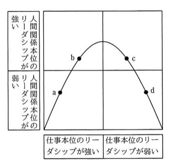 縦軸を「人間関係本位のリーダシップ」の強い・弱い,横軸を「仕事本位のリーダシップ」の強い・弱いとする2×2の象限グラフ。中央上部が頂点の山型(釣鐘型)の曲線が描かれており,成熟度の進行に伴う軌跡を表す。曲線上に4点a,b,c,dがある。aは左下象限(仕事本位強い・人間関係本位弱い)の曲線上昇部分。bは左上象限(仕事本位強い・人間関係本位強い)の曲線上部。cは右上象限(仕事本位弱い・人間関係本位強い)の曲線上部でbより右側。dは右下象限(仕事本位弱い・人間関係本位弱い)の曲線下降部分で,aと対称的な位置。曲線はa→b→c→dの順に山なりに推移する。
