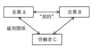企業Aと企業Bが"契約"の両矢印線で結ばれている。企業Aと労働者Cは"雇用関係"とラベルの付いた両矢印線で結ばれている。企業Bと労働者Cも両矢印線で結ばれている(ラベルなし)。