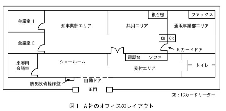 A社オフィスのレイアウト図。建物は上下2段に分かれる。上段は左から会議室1・会議室2(縦に2部屋)、卸事業部エリア、共用エリア(右上に複合機を設置)、通販事業部エリア(右上にファックスを設置)。共用エリアと通販事業部エリアの間の出入口がICカードドアで、その脇にICカードリーダー(CR)が2台並んでいる。下段は左から来客用会議室、ショールーム、受付エリア(電話台・ソファを設置)、右端にトイレ。下段の下辺に自動ドアがあり、その左手前に防犯設備操作盤、建物の外側下部に正門がある。凡例:CR:ICカードリーダー。