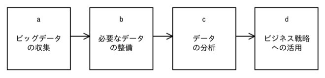 ビッグデータ活用の4段階のフロー図。a「ビッグデータの収集」→b「必要なデータの整備」→c「データの分析」→d「ビジネス戦略への活用」の順に矢印でつながっている。