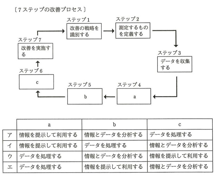 7ステップの改善プロセスの循環図。ステップ1「改善の戦略を識別する」→ステップ2「測定するものを定義する」→ステップ3「データを収集する」→ステップ4「a」→ステップ5「b」→ステップ6「c」→ステップ7「改善を実施する」→(矢印でステップ1へ戻る)という循環構造。下部にa・b・cの組合せ表(ア〜エ)。