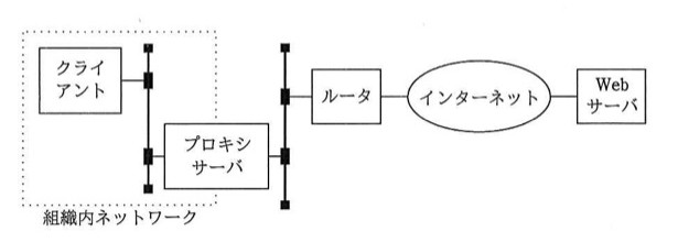 組織内ネットワーク(点線枠)の中に「クライアント」と「プロキシサーバ」があり、両者は接続点(■)を介して接続。組織内ネットワークの外に「ルータ」があり、プロキシサーバと接続点を介して接続。ルータは「インターネット」(楕円)を介して「Webサーバ」に接続。クライアント―プロキシサーバ間、プロキシサーバ―ルータ間にそれぞれ接続点(■)が示されている。