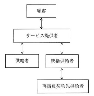 サプライチェーン関係図。「顧客」の下に「サービス提供者」が双方向矢印で接続。「サービス提供者」の下に「供給者」と「統括供給者」がそれぞれ双方向矢印で接続。「統括供給者」の下に「再請負契約先供給者」が双方向矢印で接続。