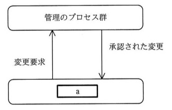 「管理のプロセス群」の箱から下向きに「承認された変更」の矢印が「a」の箱へ、「a」の箱から上向きに「変更要求」の矢印が「管理のプロセス群」へ向かう図。