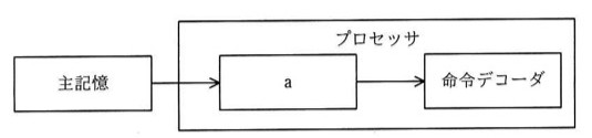 「主記憶」から矢印で「プロセッサ」の枠内にある「a」の箱へ、さらに「a」から矢印で「命令デコーダ」へと接続される構成図。