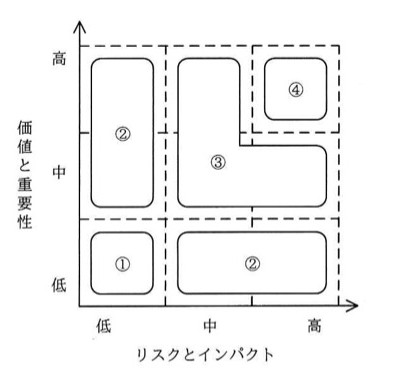 縦軸「価値と重要性」(下から低・中・高)、横軸「リスクとインパクト」(左から低・中・高)の3×3マトリクス図。左下(リスク低・価値低)にカテゴリ①。カテゴリ②は2か所にあり、左列(リスク低)の価値中〜高にまたがる縦長の領域と、最下段(価値低)のリスク中〜高にまたがる横長の領域。カテゴリ③は、リスク中の価値中〜高とリスク高の価値中にまたがるL字型の領域。カテゴリ④は右上(リスク高・価値高)。