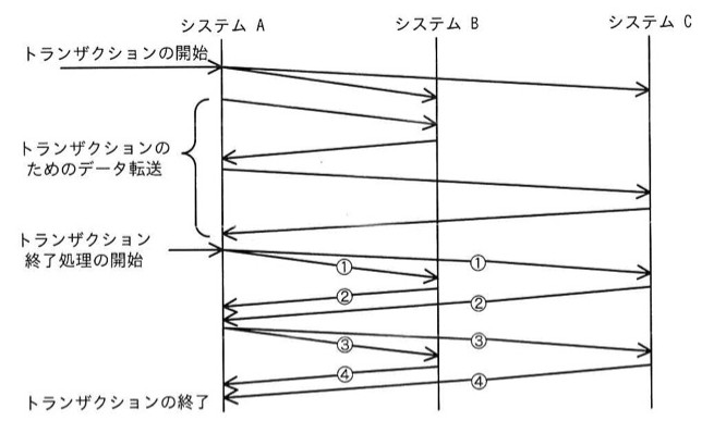 分散システムの2相コミットプロトコルのシーケンス図。システムA、システムB、システムCの3系統が縦線で表される。システムAから「トランザクションの開始」がシステムB、システムCへ矢印で送られる。続いて「トランザクションのためのデータ転送」としてシステムAとシステムB間、システムAとシステムC間で双方向のやり取りが数回発生する。その後システムAから「トランザクション終了処理の開始」が起点となり、①〜④の番号付きの矢印がシステムA→B、システムA→C(またはB→C)の順で発生する:①はA→B、A→Cへの矢印。②はB→A、C→Aへの矢印(逆方向)。③はA→B、A→Cへの矢印。④はB→A、C→Aへの矢印(逆方向)。最後に「トランザクションの終了」に至る。①〜④のうち③を問う設問。