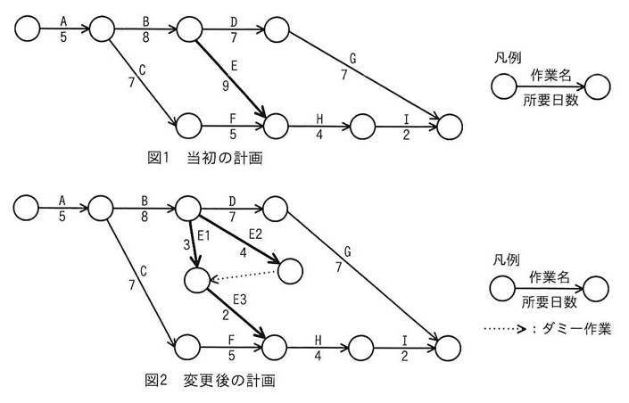 アローダイアグラム(PERT図)が2つ。図1「当初の計画」:開始ノードから作業A(5日)を経てノード①へ。ノード①から作業B(8日)でノード②へ、また作業C(7日)でノード④(Fの起点)へ分岐。ノード②から作業D(7日)でノード③へ、また作業E(9日、太線)でノード⑤(Fの合流点)へ分岐。ノード④から作業F(5日)でノード⑤へ。ノード③から作業G(7日)で最終ノードへ。ノード⑤から作業H(4日)でノード⑥へ、ノード⑥から作業I(2日)で最終ノードへ合流。凡例:○—作業名/所要日数—○。 図2「変更後の計画」:同じくAが開始、Bの後のノードから作業D(7日)でノードへ、また作業E1(3日、太線)で中間ノードへ、そのノードから作業E2(4日)で別の中間ノードへ矢印が伸び、そこから点線のダミー作業でE1の中間ノードへ戻る(矢印は中間ノードへ向かう)。E1の中間ノードから作業E3(2日、太線)でF側の合流ノードへ。Cの後のノードから作業F(5日)で合流ノードへ。Dの後のノードから作業G(7日)で最終ノードへ。合流ノードから作業H(4日)、続けて作業I(2日)で最終ノードへ。凡例に点線矢印はダミー作業と明記。
