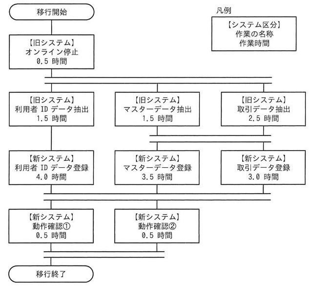 移行作業の流れ図(フローチャート)。「移行開始」から始まり、まず【旧システム】オンライン停止(0.5時間)を実施。その後3つの作業に分岐して並行実施:【旧システム】利用者IDデータ抽出(1.5時間)、【旧システム】マスターデータ抽出(1.5時間)、【旧システム】取引データ抽出(2.5時間)。利用者IDデータ抽出の後は【新システム】利用者IDデータ登録(4.0時間)に直結。マスターデータ抽出と取引データ抽出は両方完了後に合流し、その後それぞれ【新システム】マスターデータ登録(3.5時間)と【新システム】取引データ登録(3.0時間)に分岐して並行実施。3系統の登録作業(利用者IDデータ登録、マスターデータ登録、取引データ登録)が全て完了した後に合流し、【新システム】動作確認①(0.5時間)と【新システム】動作確認②(0.5時間)を並行実施。両方完了後に「移行終了」。凡例:【システム区分】作業の名称、作業時間の順に記載。