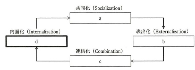 SECIモデルのサイクル図。「共同化(Socialization)」の箱aから矢印が右の「表出化(Externalization)」の箱bへ、bから下の「連結化(Combination)」の箱cへ、cから左の「内面化(Internalization)」の箱dへ、dから上の共同化の箱aへ戻る循環構造。dの箱が太枠で強調されている。