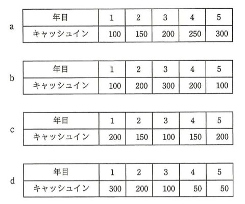 投資額500に対する5年間のキャッシュインの表が4パターン(a〜d)並んでいる。a:1年目100, 2年目150, 3年目200, 4年目250, 5年目300(累計100,250,450,700,1000)。b:1年目100, 2年目200, 3年目300, 4年目200, 5年目100(累計100,300,600,800,900)。c:1年目200, 2年目150, 3年目100, 4年目150, 5年目200(累計200,350,450,600,800)。d:1年目300, 2年目200, 3年目100, 4年目50, 5年目50(累計300,500,600,650,700)。