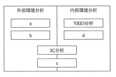 枠組み図。上段左に「外部環境分析」枠内に a と b の2つの箱、上段右に「内部環境分析」枠内に「VRIO分析」と d の2つの箱。その下に両者をつなぐ形で「3C分析」の箱、さらにその下に c の箱が続く。