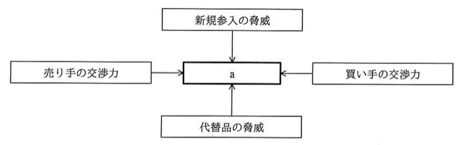 中央に太枠の箱「a」があり、上から「新規参入の脅威」の箱から矢印がaへ、左から「売り手の交渉力」の箱から矢印がaへ、右から「買い手の交渉力」の箱から矢印がaへ、下から「代替品の脅威」の箱から矢印がaへ向かう構成。