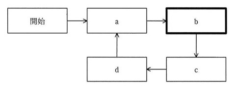 サイクル図。「開始」から矢印で「a」へ、「a」から矢印で「b」(太枠、本問で問われている位置)へ、「b」から下向き矢印で「c」へ、「c」から左向き矢印で「d」へ、「d」から上向き矢印で「a」に戻るループになっている。