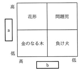 2×2のPPMマトリックス。縦軸のラベルが「a」(上が高、下が低)、横軸のラベルが「b」(左が高、右が低)。左上の象限が「花形」、右上の象限が「問題児」、左下の象限が「金のなる木」、右下の象限が「負け犬」。