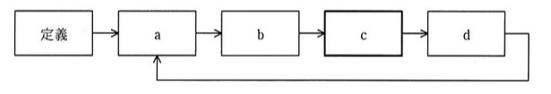 循環するフローチャート。「定義」から矢印で「a」へ、「a」から「b」へ、「b」から太枠の「c」(本問で問われている位置)へ、「c」から「d」へと矢印が続き、「d」から下側を通って「a」に戻る矢印がある(DMAICサイクル)。
