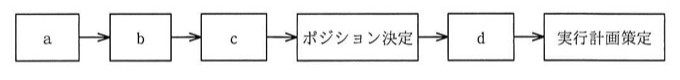 マーケティング戦略策定プロセスのフロー図。「a」→「b」→「c」→「ポジション決定」→「d」→「実行計画策定」の順に矢印でつながっている。