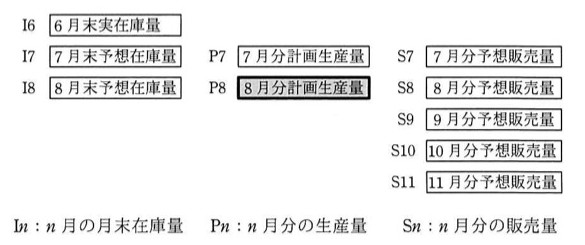 変数の定義表。I6=6月末実在庫量、I7=7月末予想在庫量、P7=7月分計画生産量、S7=7月分予想販売量、I8=8月末予想在庫量、P8=8月分計画生産量(求める対象、網掛け表示)、S8=8月分予想販売量、S9=9月分予想販売量、S10=10月分予想販売量、S11=11月分予想販売量。