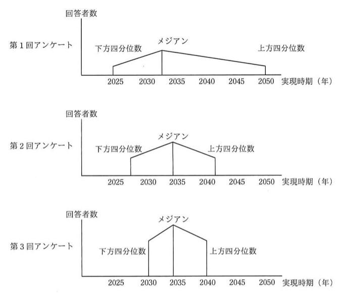 3回のアンケート結果を示すヒストグラム風の図。第1回アンケートは実現時期の分布が2025年〜2050年と広く、下方四分位数・メジアン(2033年頃)・上方四分位数が幅広い。第2回アンケートは2025年〜2041年程度に収束。第3回アンケートは2030年〜2040年程度にさらに収束しており、回を重ねるごとに回答が中央値(メジアン、約2035年)付近に集まっていく様子を示す。